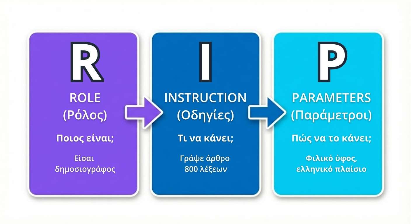 R.I.P. Φόρμουλα Diagram